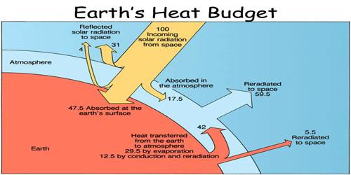 Heat Budget of the Planet Earth