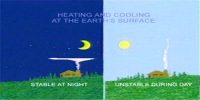Heating and Cooling of Atmosphere