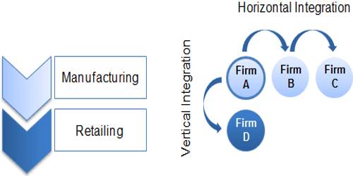 Objectives of Horizontal Combination