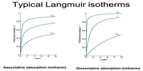Langmuir Isotherm for Solid-liquid Adsorption