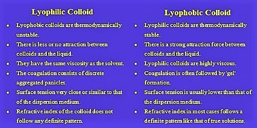 Difference between Lyophobic Colloid and Lyophilic Colloid