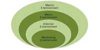 Elements of Marketing Environment