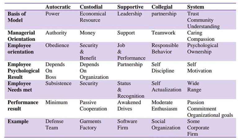 Models of Organizational Behavior - QS Study