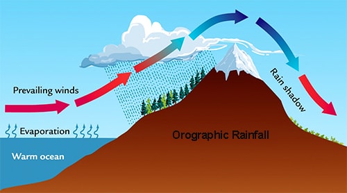 Types Of Rainfall Qs Study