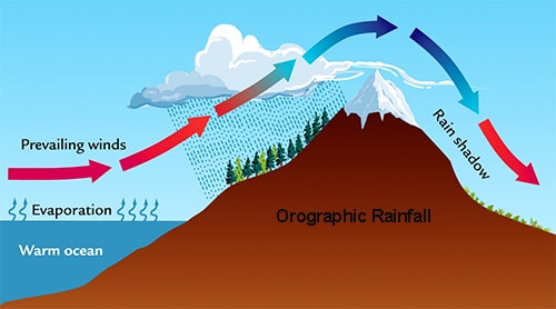 How Does Orographic Rainfall Occur