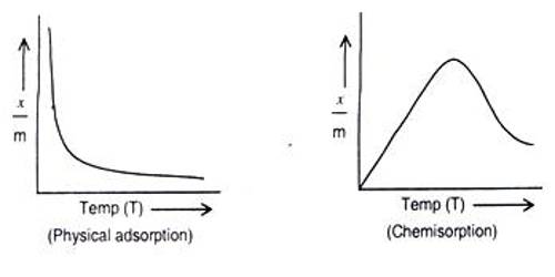 Difference between Physical Adsorption and Chemisorption