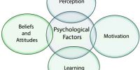 Psychological factors affecting Consumer Behavior