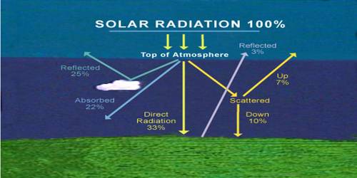 Passage of Solar Radiation through the Atmosphere