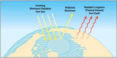 solar-insolation-terrestrial-radiation-green-house-gases-global-warming