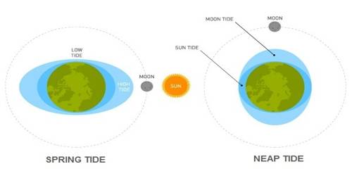 Types of Tides based on the Sun, Moon, and the Earth Positions