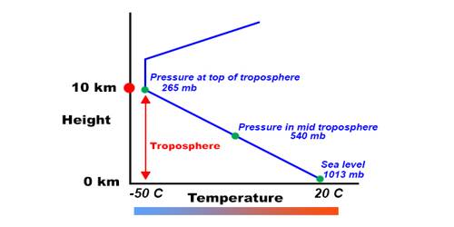 Vertical Variation of Pressure in Earth Surface