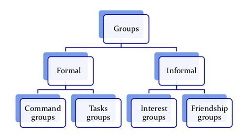 Classification of Groups Dynamics: Tasks Groups, Informal Groups