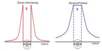 Relation between Electric Intensity and Electric Potential