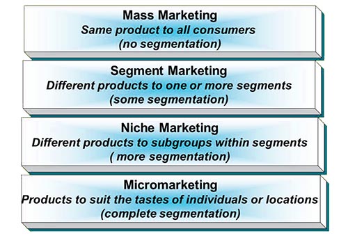 difference between niche and mass marketing