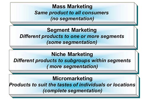 What Are The levels Of Market Segmentation QS Study