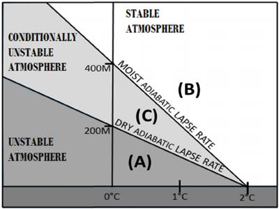 lapse adiabatic