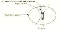Angle of dip or inclination: Elements of Geomagnetism