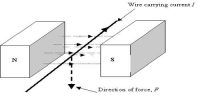 Conducting Wire and Force in Magnetic Field