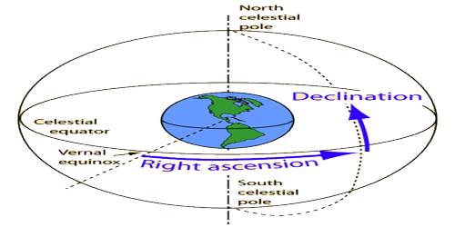 Declination: Elements of Geomagnetism
