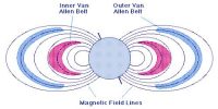 Explanation of Magnetic Field