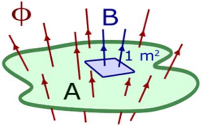 units for magnetic flux