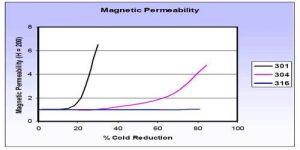 Magnetic Permeability - QS Study
