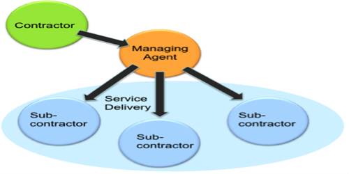 Advantage of Managing Agency Systems