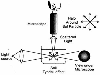 properties of colloids tyndall effect