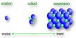 Size of Colloids