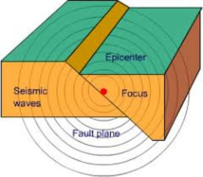 What Is The Focus And Epicentre Of An Earthquake - The Earth Images ...