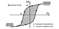 Cycle of Magnetization and Hysteresis
