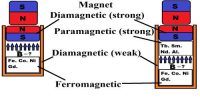 Diamagnetic Substance