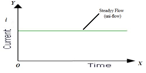 Direct Current - QS Study