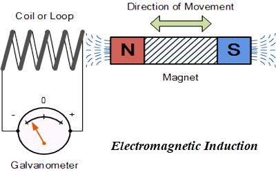 Electro-magnetic Induction - QS Study
