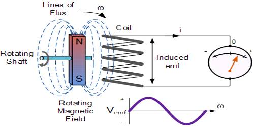 Electro-magnetic Induction