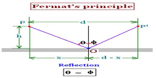 Law of Reflection in terms of Fermat’s Principle