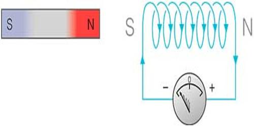 Explanation Of Lenz’s Law Of Electromagnetic Induction - Qs Study