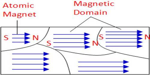 Magnetic Domain in Magnetic Field