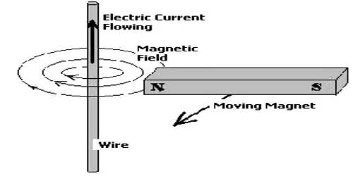 Production of Electricity by a Magnet