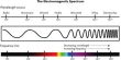 Spectroscopy and Electromagnetic Spectra