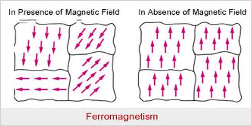 properties-of-ferromagnetic-materials-qs-study