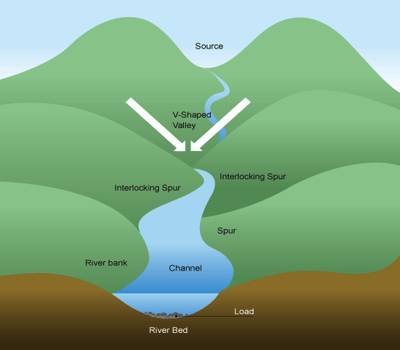 Drainage Basin or River Basins - QS Study