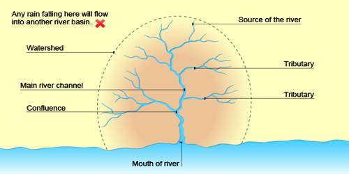 area-drained-by-a-river-and-its-tributaries-best-drain-photos