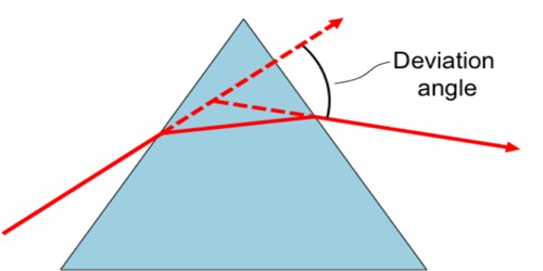 Angle of Minimum Deviation for a Prism