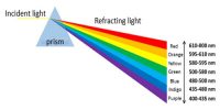 Dispersion of Light – Experiment