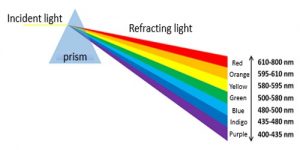 Dispersion of Light - Experiment - QS Study