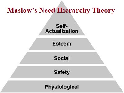 Maslow’s Need Hierarchy Theory - QS Study