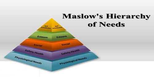 Maslow Need Hierarchy relate to Social Responsibility from Institutions