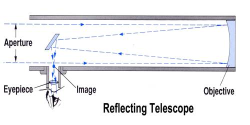Working principle and description of Reflecting Telescope
