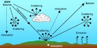 Scattering of Radiation